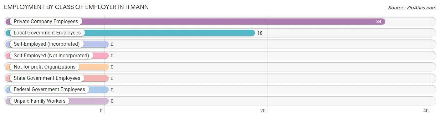 Employment by Class of Employer in Itmann