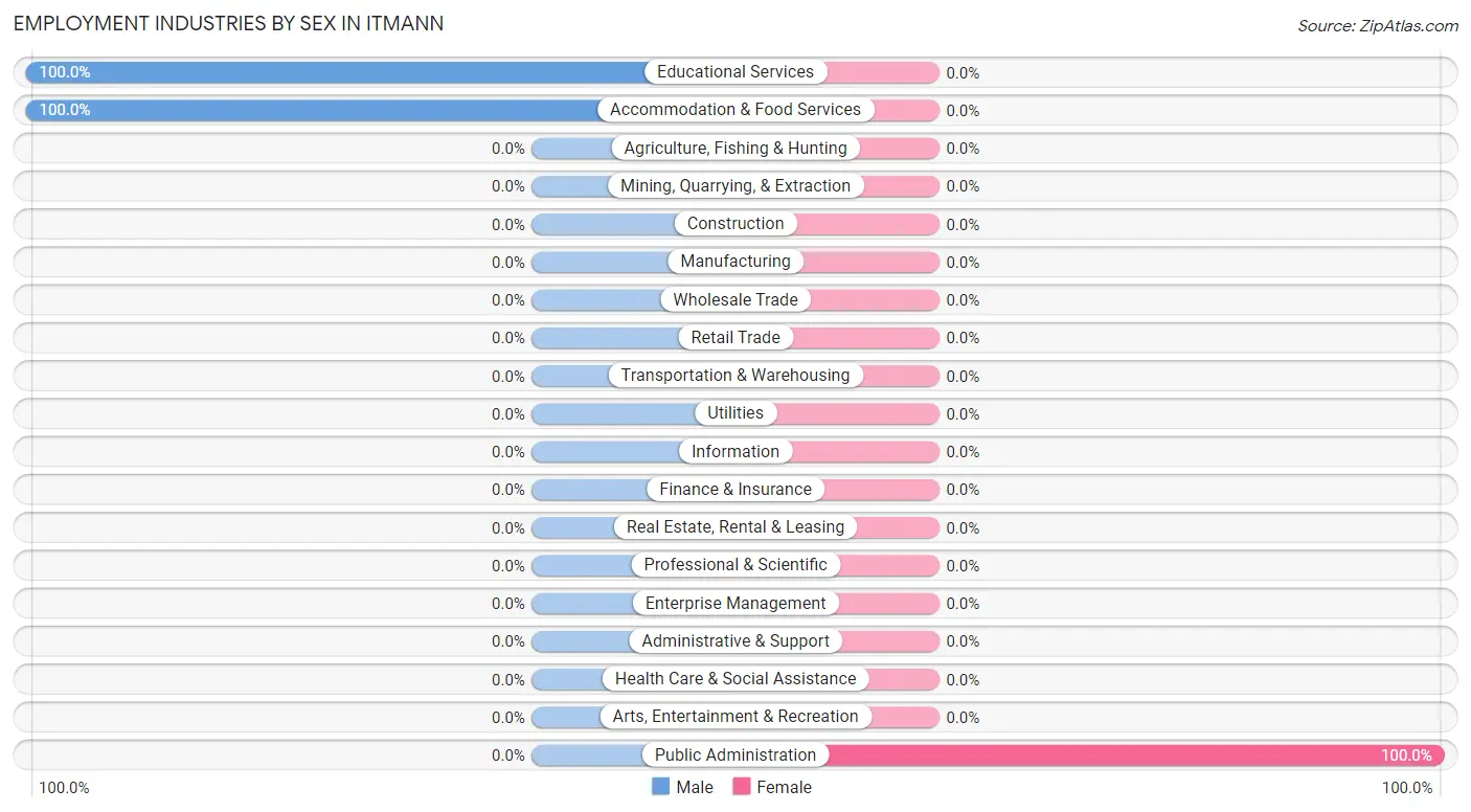 Employment Industries by Sex in Itmann