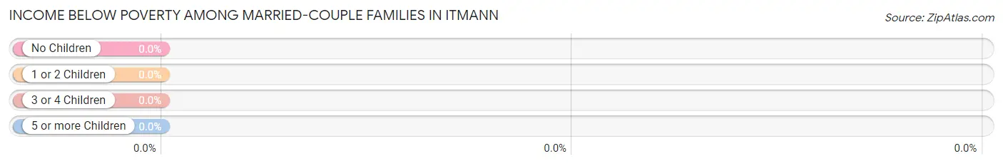 Income Below Poverty Among Married-Couple Families in Itmann