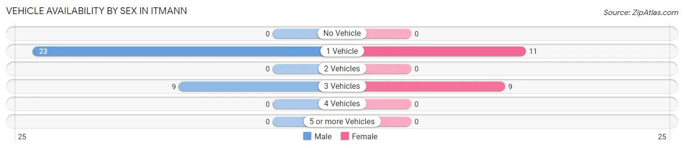 Vehicle Availability by Sex in Itmann