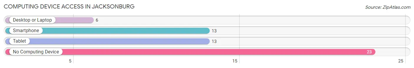 Computing Device Access in Jacksonburg
