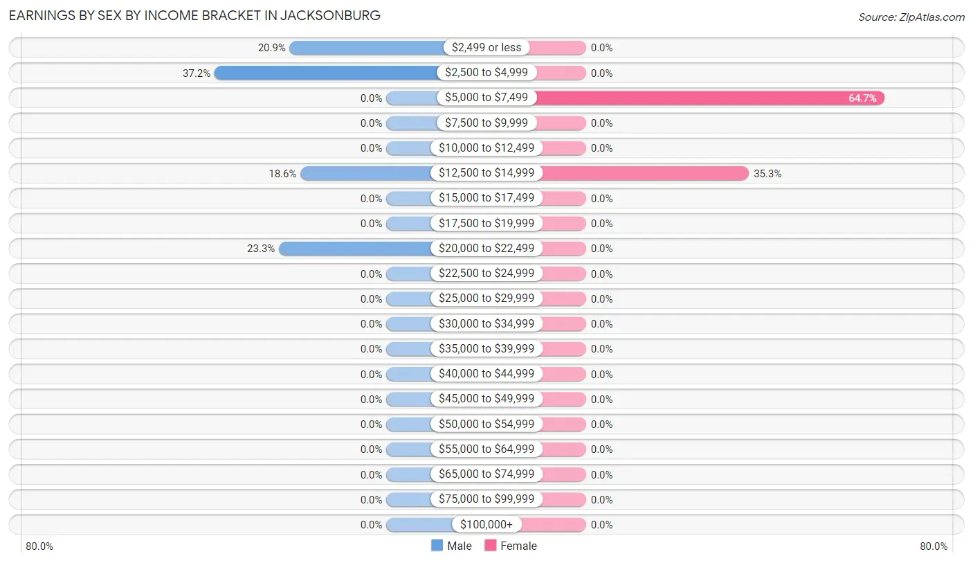 Earnings by Sex by Income Bracket in Jacksonburg