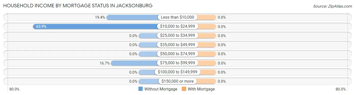 Household Income by Mortgage Status in Jacksonburg