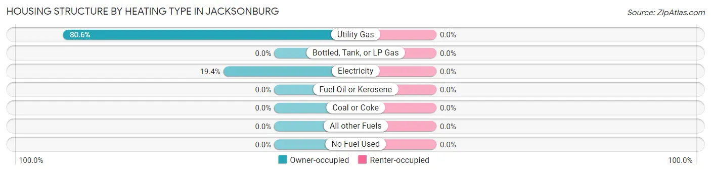 Housing Structure by Heating Type in Jacksonburg