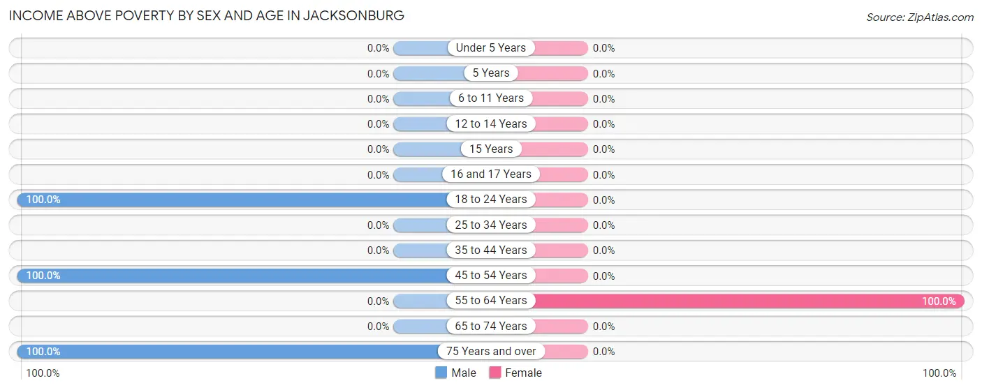 Income Above Poverty by Sex and Age in Jacksonburg
