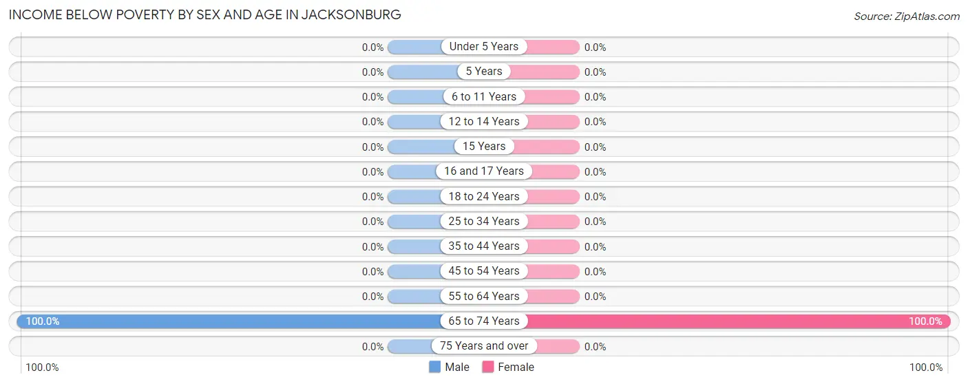 Income Below Poverty by Sex and Age in Jacksonburg