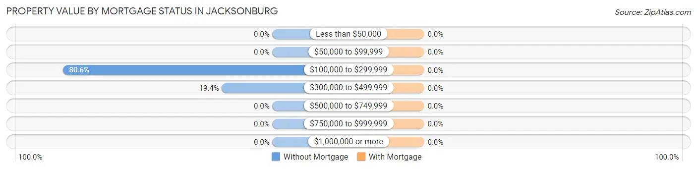 Property Value by Mortgage Status in Jacksonburg