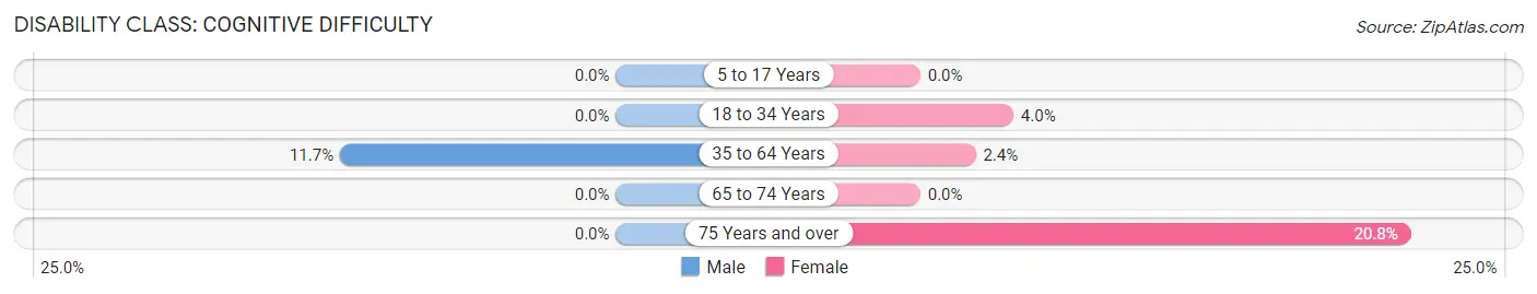 Disability in Jane Lew: <span>Cognitive Difficulty</span>