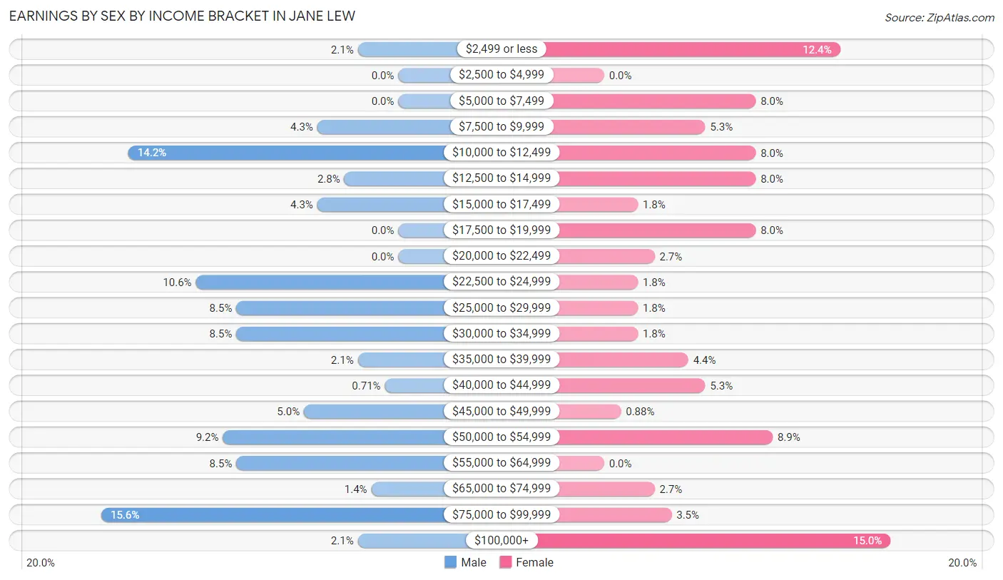 Earnings by Sex by Income Bracket in Jane Lew