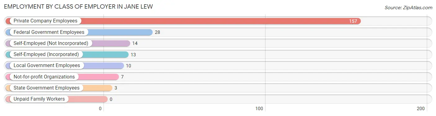 Employment by Class of Employer in Jane Lew