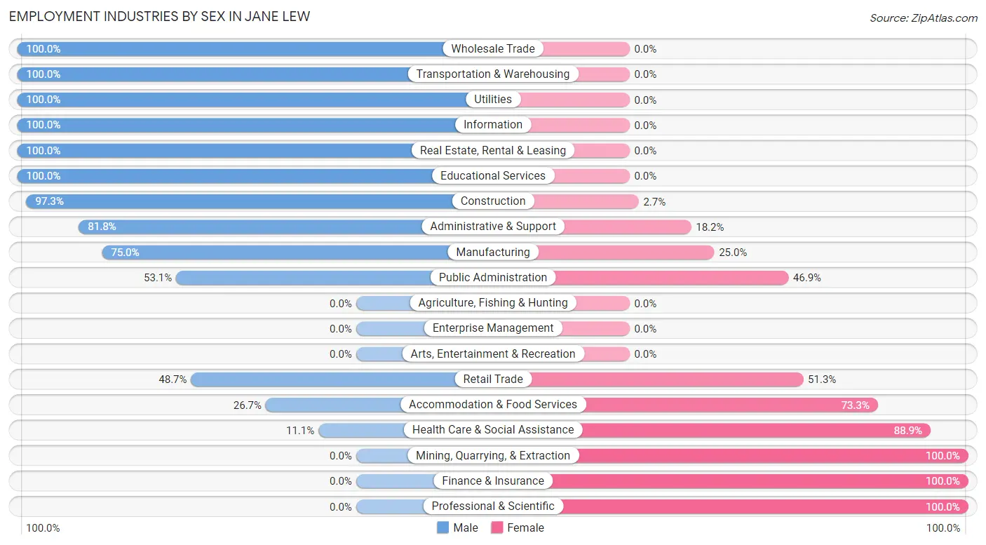 Employment Industries by Sex in Jane Lew