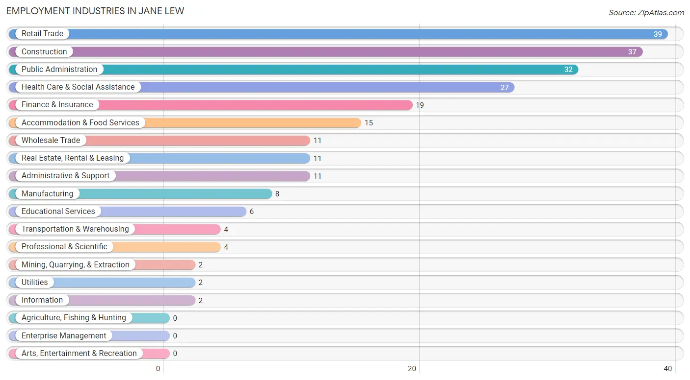 Employment Industries in Jane Lew