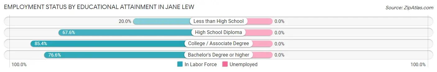 Employment Status by Educational Attainment in Jane Lew