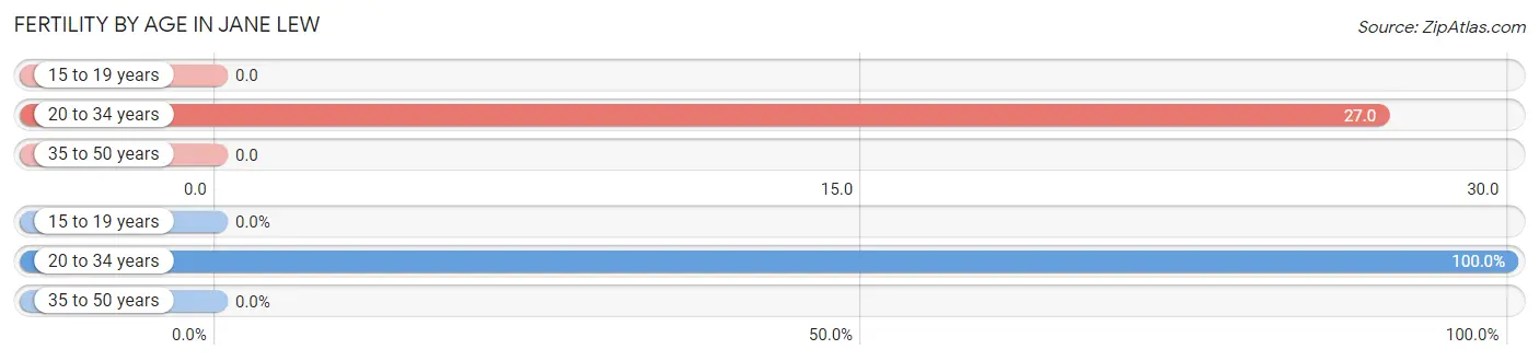 Female Fertility by Age in Jane Lew