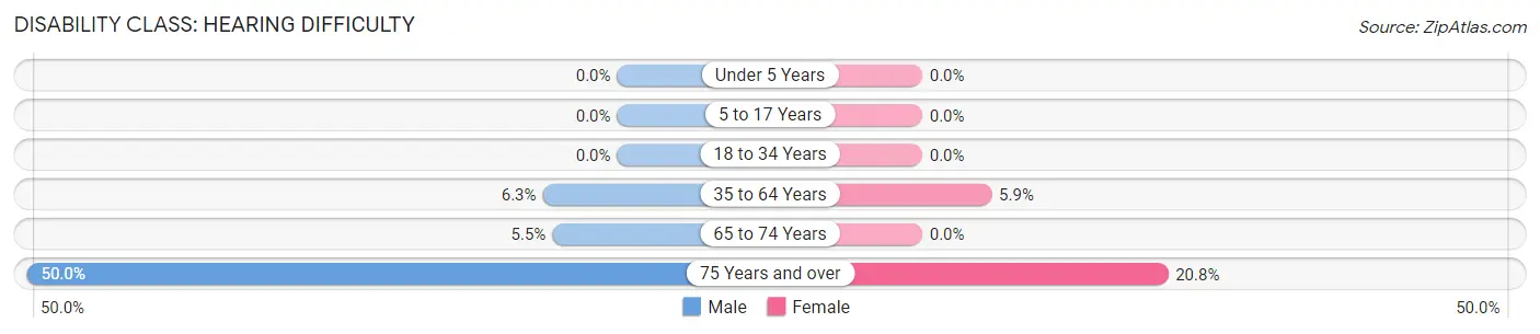 Disability in Jane Lew: <span>Hearing Difficulty</span>