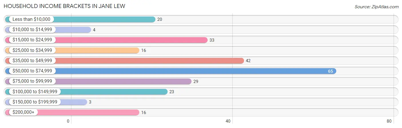 Household Income Brackets in Jane Lew