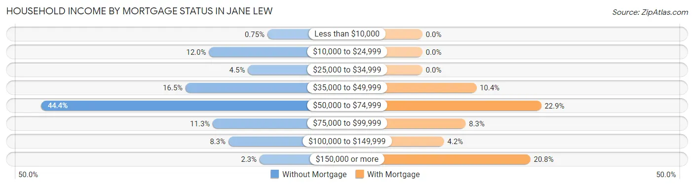 Household Income by Mortgage Status in Jane Lew