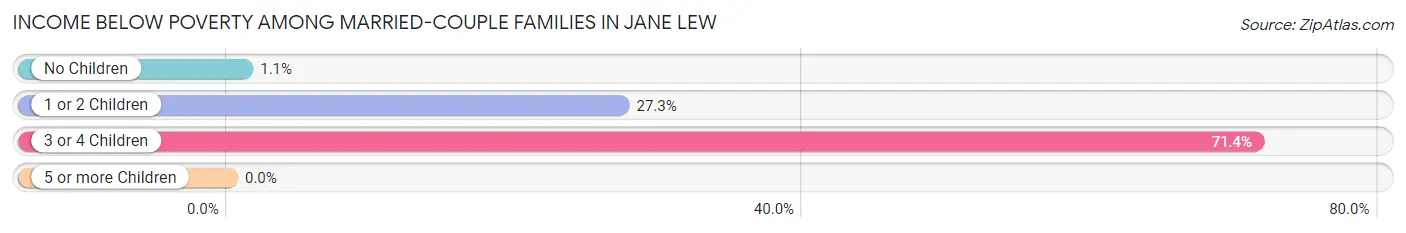 Income Below Poverty Among Married-Couple Families in Jane Lew