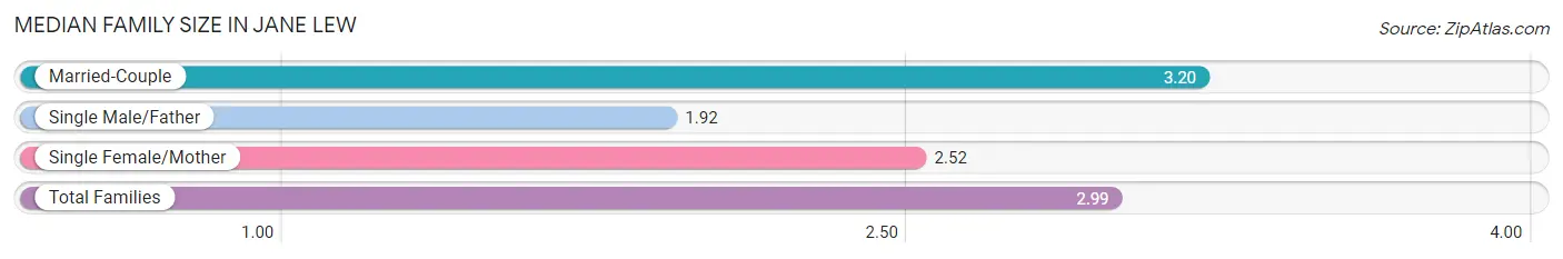 Median Family Size in Jane Lew