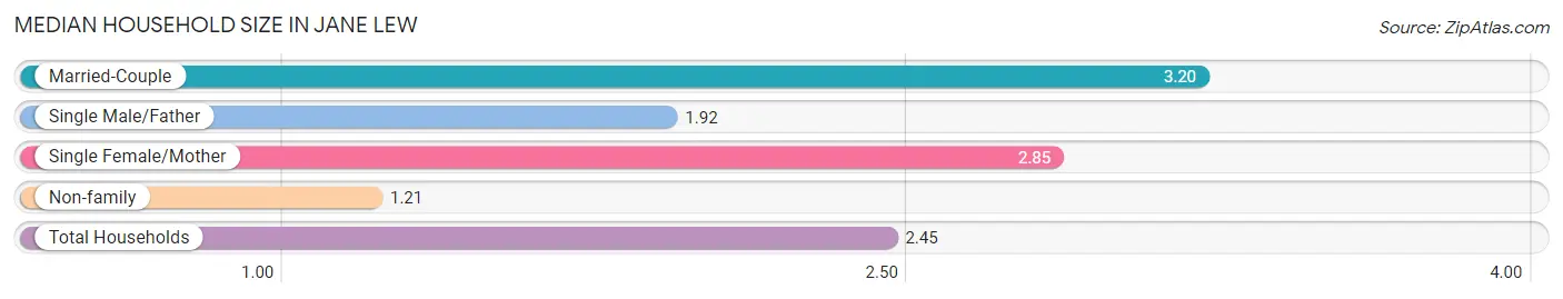 Median Household Size in Jane Lew