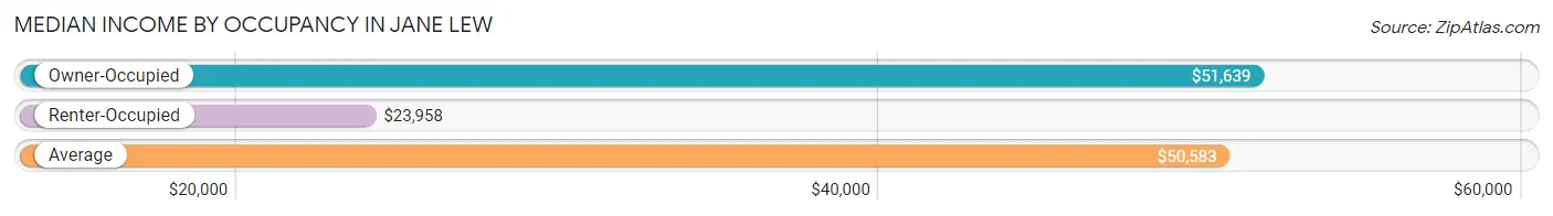 Median Income by Occupancy in Jane Lew