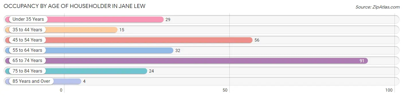 Occupancy by Age of Householder in Jane Lew