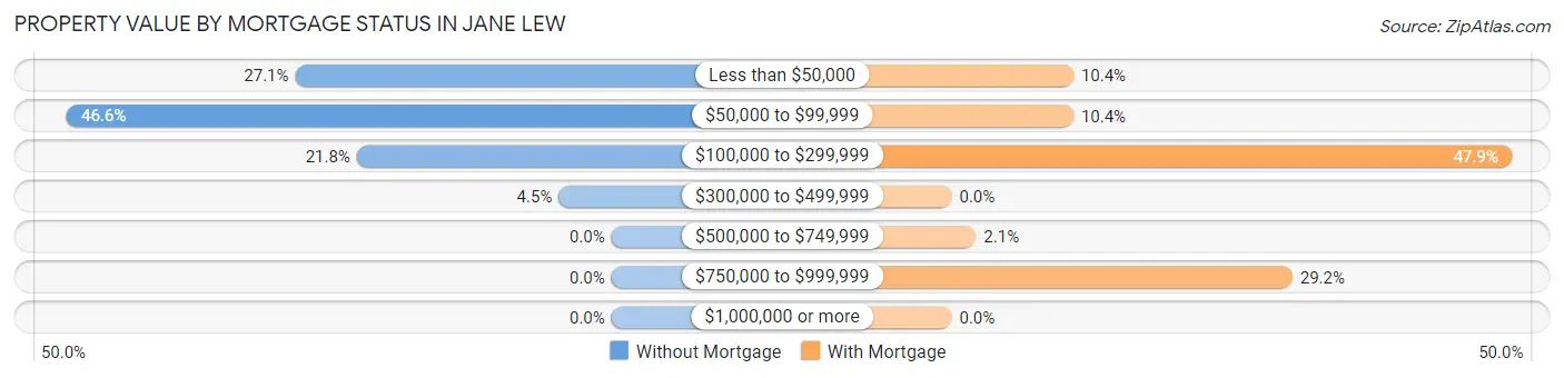 Property Value by Mortgage Status in Jane Lew