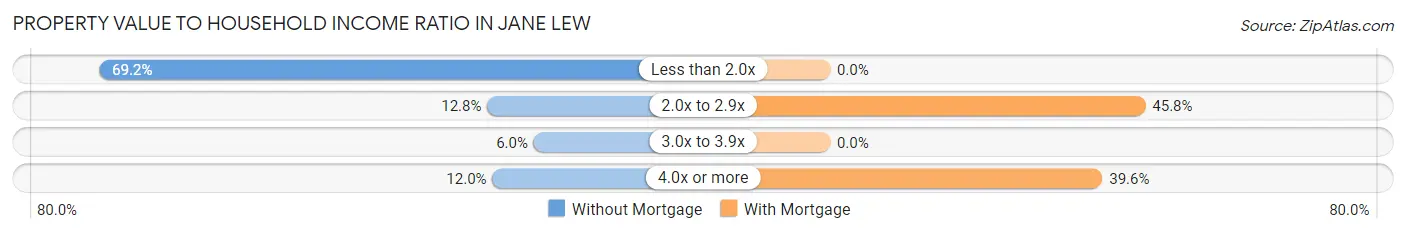 Property Value to Household Income Ratio in Jane Lew