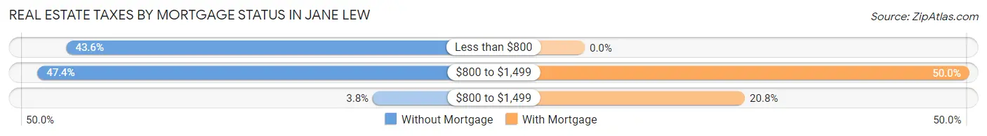 Real Estate Taxes by Mortgage Status in Jane Lew