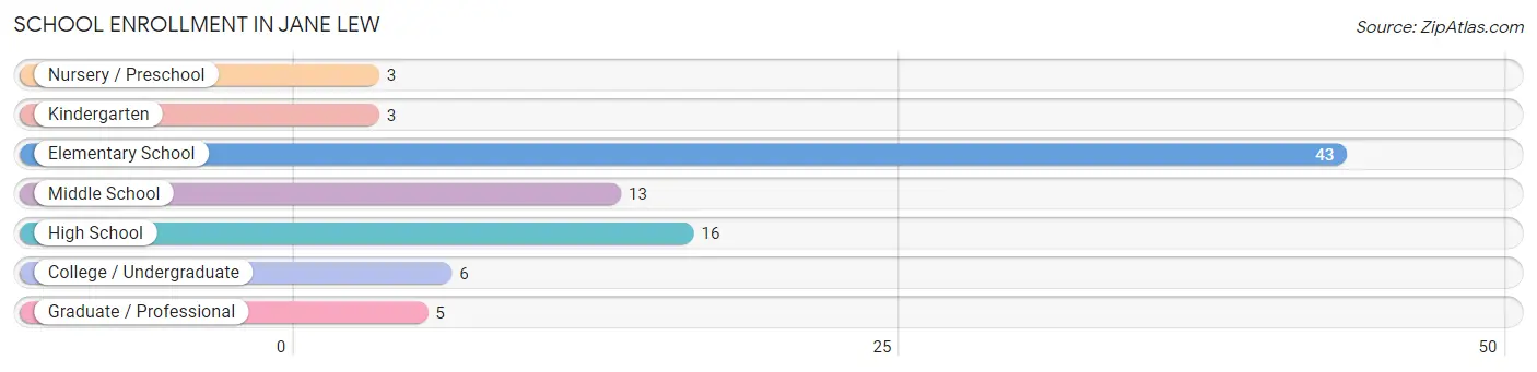 School Enrollment in Jane Lew