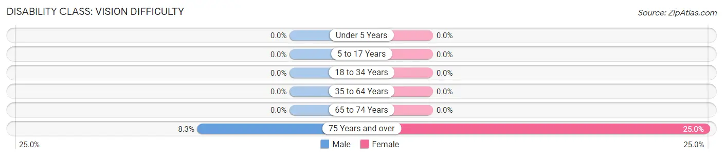 Disability in Jane Lew: <span>Vision Difficulty</span>