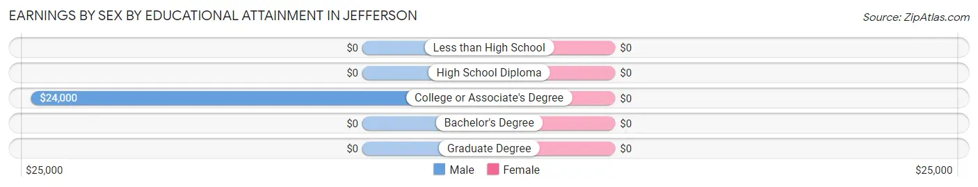 Earnings by Sex by Educational Attainment in Jefferson