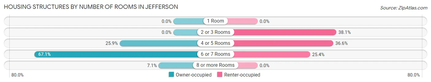 Housing Structures by Number of Rooms in Jefferson
