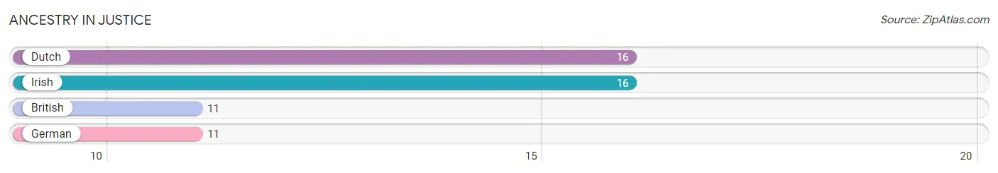 Ancestry in Justice