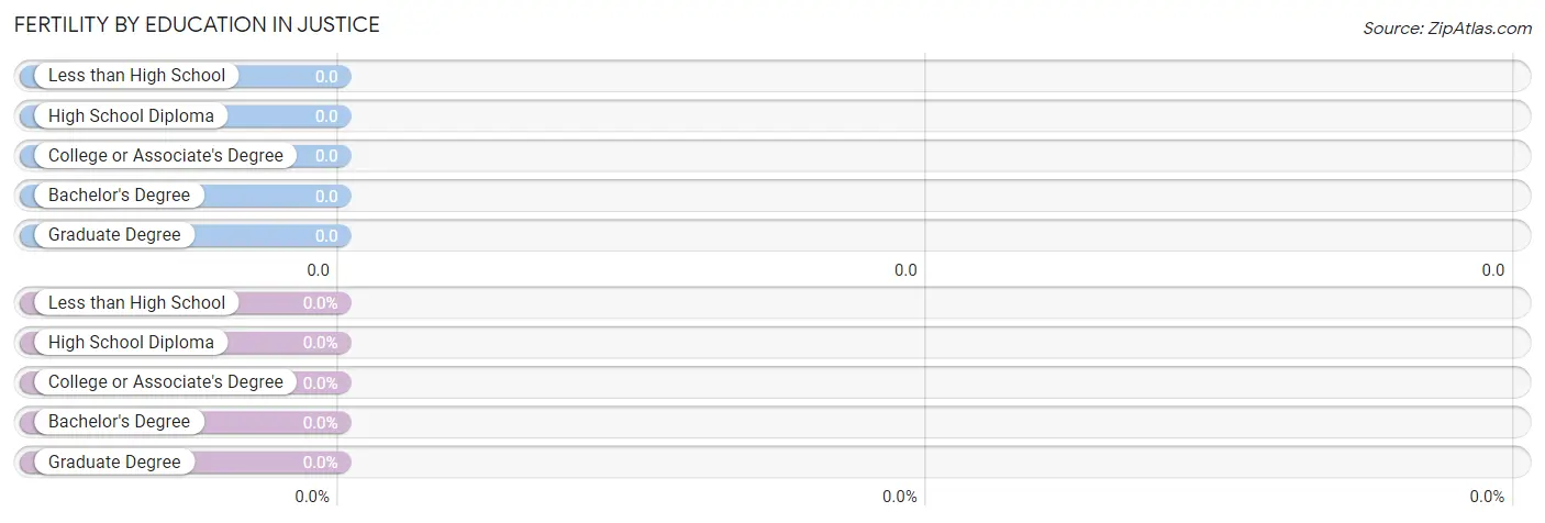 Female Fertility by Education Attainment in Justice