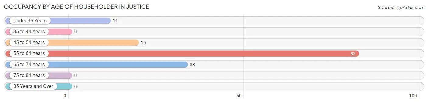 Occupancy by Age of Householder in Justice