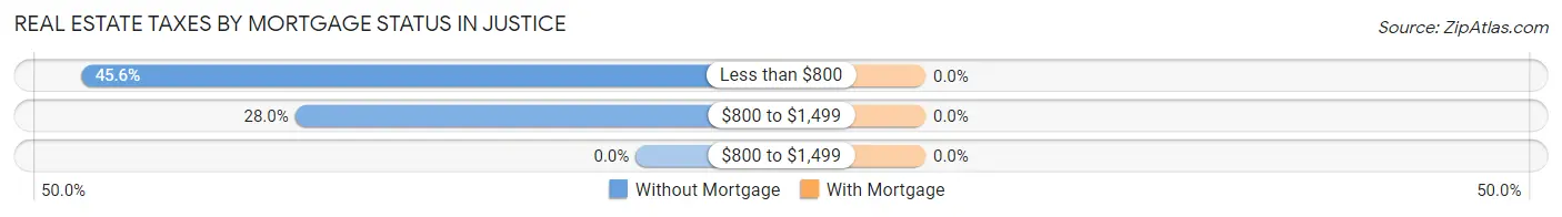 Real Estate Taxes by Mortgage Status in Justice