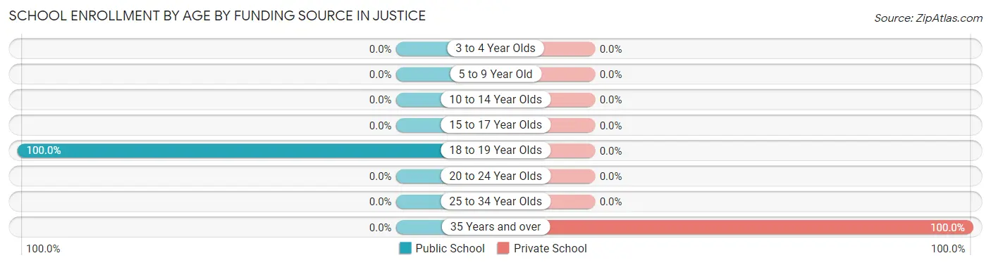 School Enrollment by Age by Funding Source in Justice