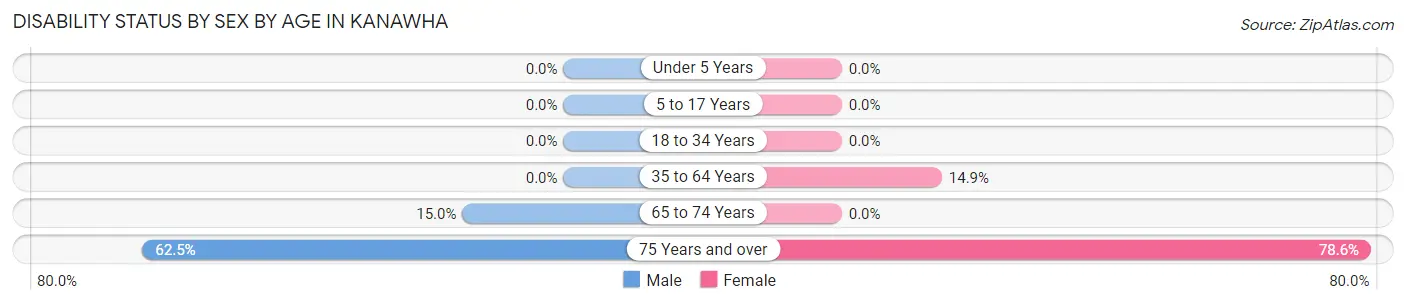 Disability Status by Sex by Age in Kanawha