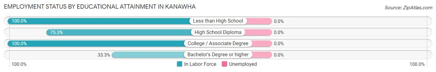 Employment Status by Educational Attainment in Kanawha