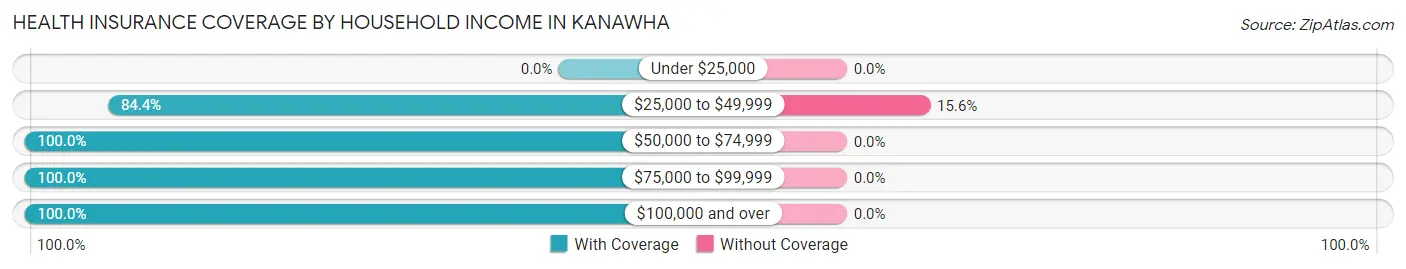 Health Insurance Coverage by Household Income in Kanawha