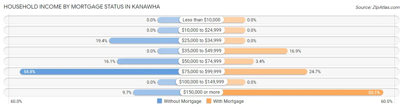 Household Income by Mortgage Status in Kanawha