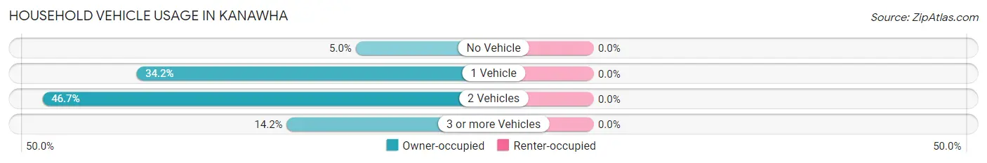 Household Vehicle Usage in Kanawha