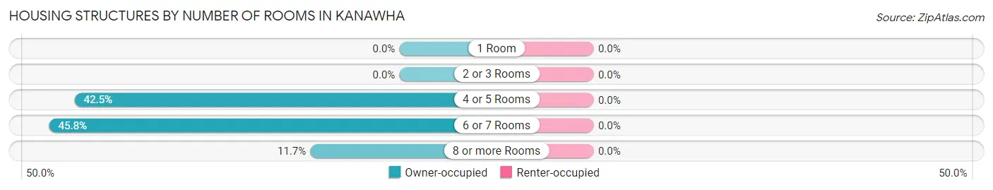 Housing Structures by Number of Rooms in Kanawha