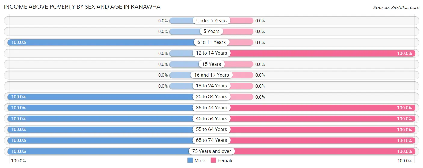Income Above Poverty by Sex and Age in Kanawha