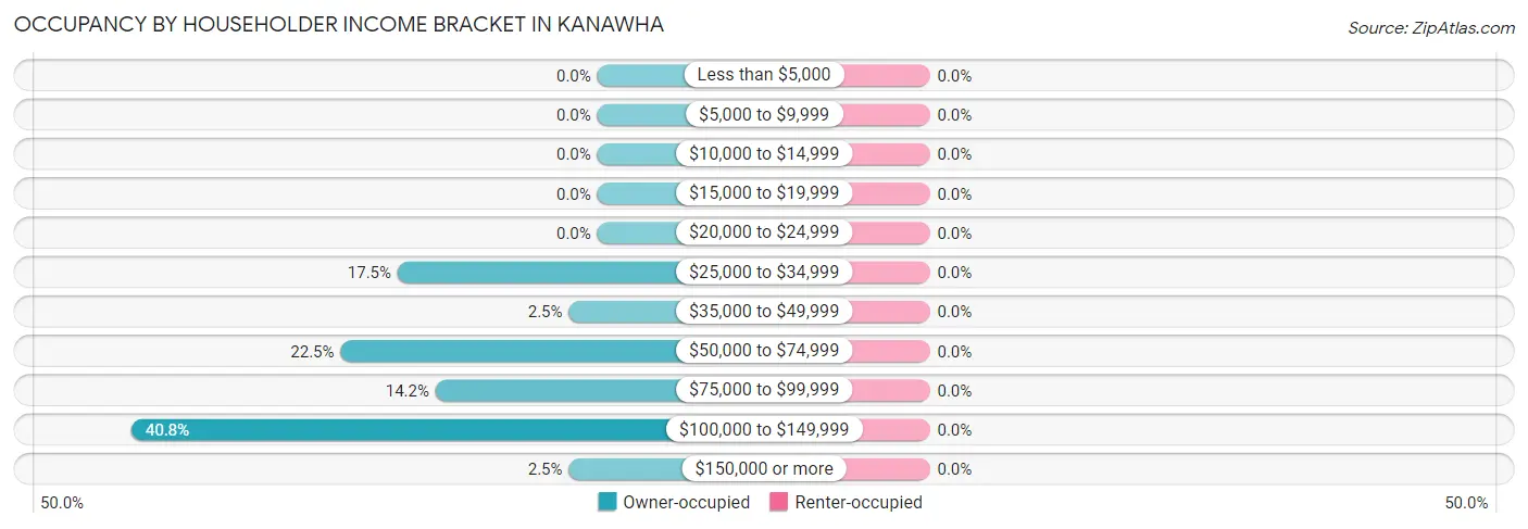 Occupancy by Householder Income Bracket in Kanawha