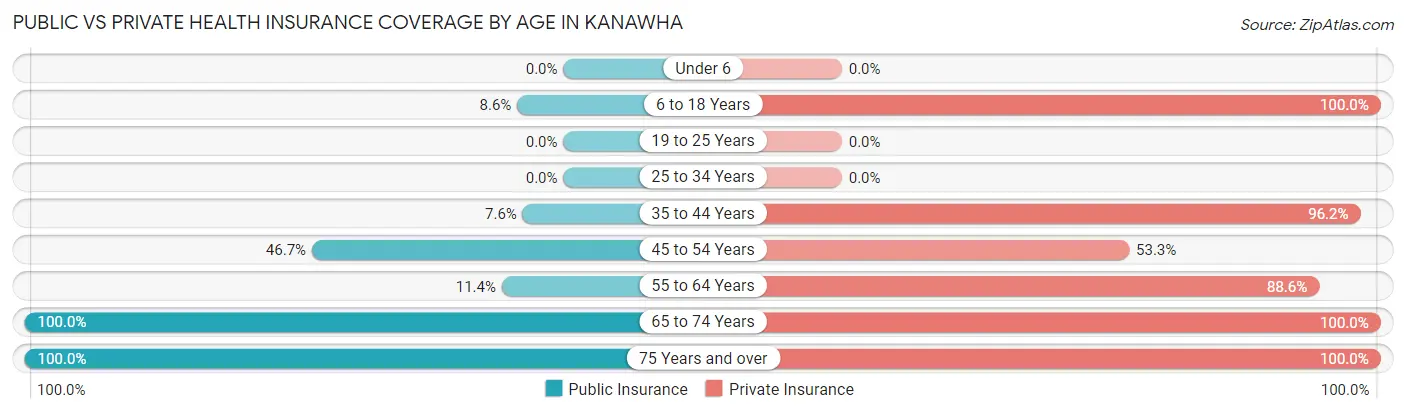 Public vs Private Health Insurance Coverage by Age in Kanawha