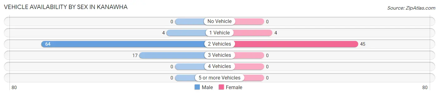 Vehicle Availability by Sex in Kanawha