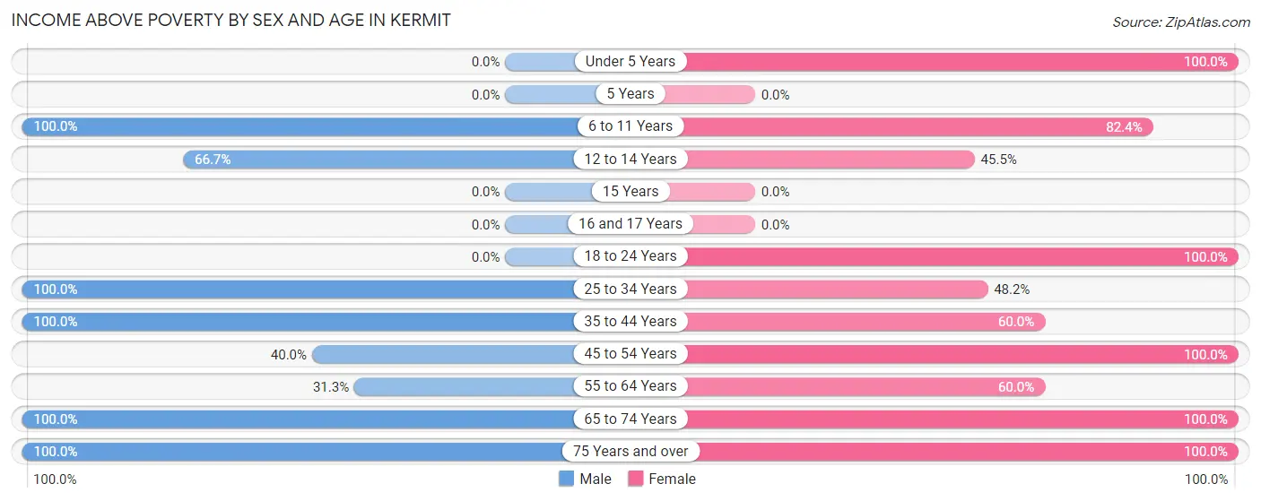 Income Above Poverty by Sex and Age in Kermit