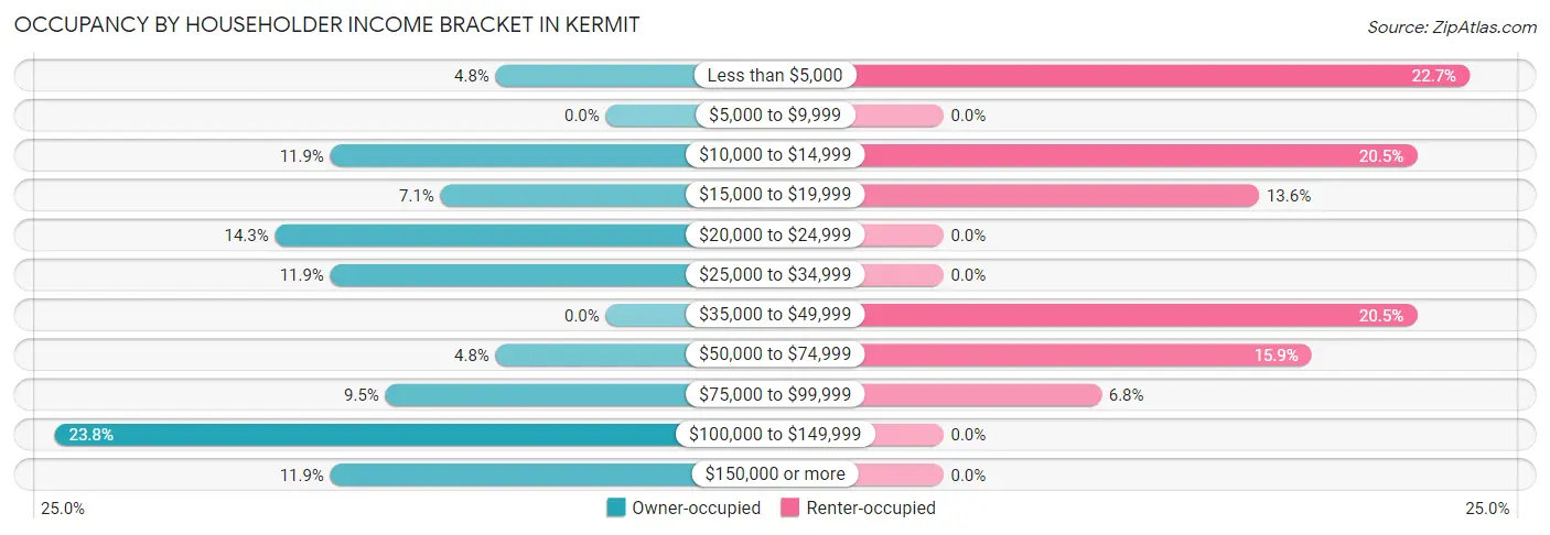 Occupancy by Householder Income Bracket in Kermit